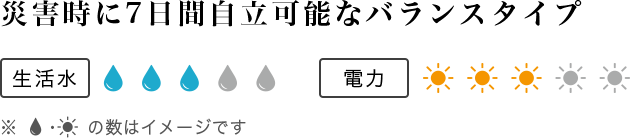 災害時に7日間自立可能なバランスタイプ